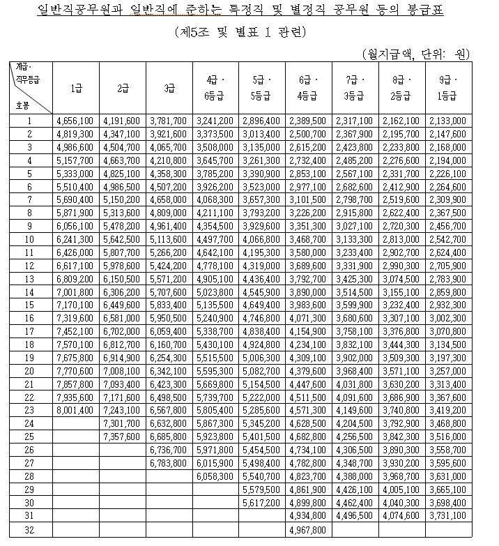 2026 일반직 공무원 봉급표