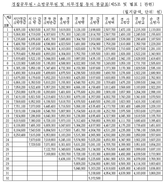 경찰공무원 봉급표 2026