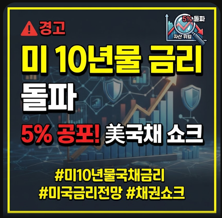 미 10년물 금리 돌파